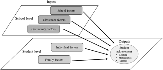 A conceptual framework diagram illustrating factors affecting student achievement.