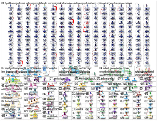 Network graph showing connections among digital learning-related accounts on X.