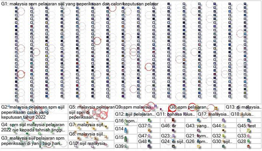 A clustered text visualization shows grouped terms related to Malaysia S P M exam results.