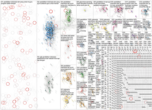 A scatter plot with multiple clusters of data points, each labeled with text in Indonesian.