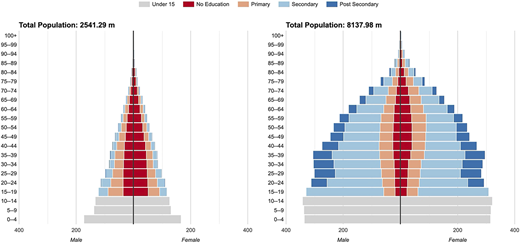 Two population pyramids compare age and education levels for two different years.