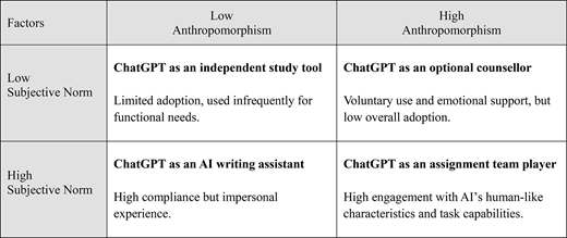 The table summarises how subjective norms and anthropomorphism influence ChatGPTs perceived roles. Under low subjective norm and low anthropomorphism, Chat G P T functions as an independent study tool with limited adoption and primarily functional use. When low subjective norm meets high anthropomorphism, Chat G P T becomes an optional counsellor, offering emotional support but with low adoption overall. With high subjective norm and low anthropomorphism, Chat G P T is positioned as an AI writing assistant, showing high compliance but providing an impersonal experience. Finally, under high subjective norm and high anthropomorphism, Chat G P T acts as an assignment team player, marked by strong engagement with its human-like qualities and task performance.