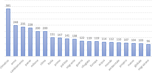 A bar chart displays the most frequent Italian words, with climatico highest at 381, followed by anno at 248, cambiamento at 235, and paese at 228.