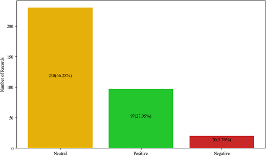 A bar graph shows the distribution of records across three categories: Neutral, Positive, and Negative, with corresponding numbers and percentages labeled on each bar.