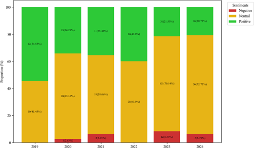 A stacked bar chart illustrates sentiment trends from 2019 to 2024, showing annual proportions of negative, neutral, and positive responses, highlighting a consistent dominance of neutral sentiment across years.