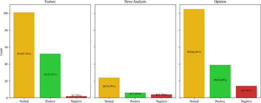Three side-by-side bar charts compare sentiment counts across feature, news analysis, and opinion categories, showing that neutral sentiment predominates across all three content types.