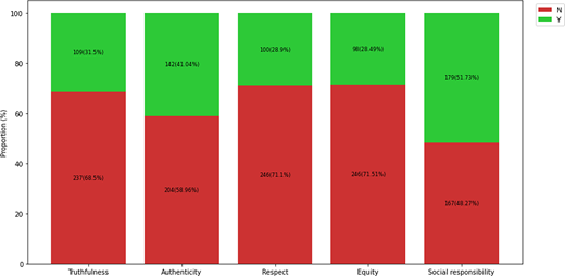 A stacked bar chart displays proportions of affirmative and negative responses for five values: truthfulness, authenticity, respect, equity, and social responsibility, showing varied levels of agreement.