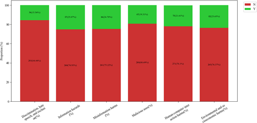 A stacked bar chart compares affirmative and negative responses across six harm categories, showing that negative responses form the majority in all categories with minor variation.