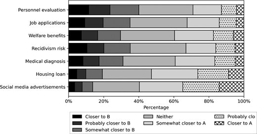A horizontal stacked bar chart depicts perceived closeness to Option A or Option B across decision contexts such as personnel evaluation, welfare benefits, and housing loan.