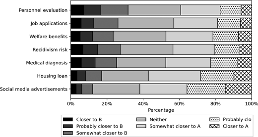 A horizontal stacked bar chart depicts perceived closeness to Option A or Option B across decision contexts including personnel evaluation, welfare benefits, and housing loan.