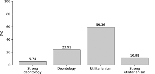 A bar chart depicts percentage distribution across moral positions, Strong deontology, Deontology, Utilitarianism, and Strong utilitarianism, with values labelled above bars.