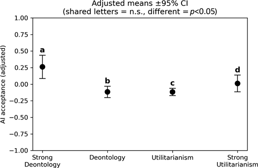 A dot plot shows adjusted A I acceptance means with 95 percent confidence intervals for strong deontology, deontology, utilitarianism, and strong utilitarianism.