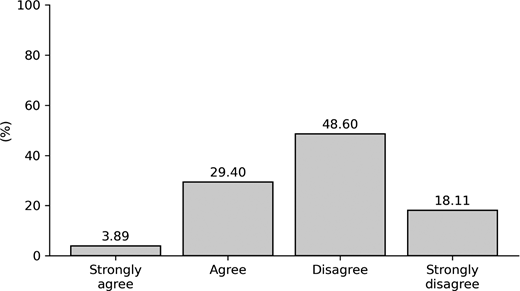 A bar chart depicts percentage responses across agreement levels, Strongly agree, Agree, Disagree, and Strongly disagree, with values labelled above each bar.