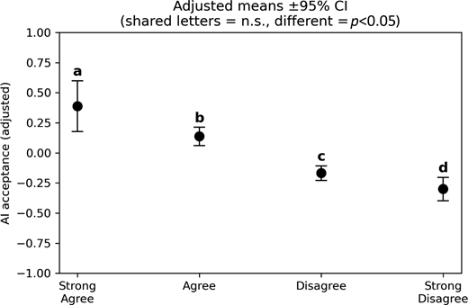 A point plot depicts adjusted A I acceptance means with 95 percent confidence intervals across Strong Agree, Agree, Disagree, and Strong Disagree response categories.