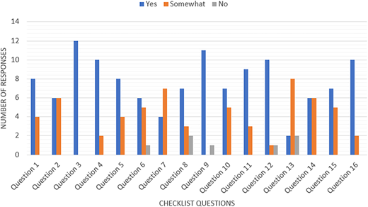 A vertical bar graph of participants’ evaluation of the A I-generated grammar test across 16 questions.