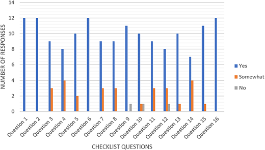 A vertical bar graph of participants’ evaluation of the human-made grammar test across 16 questions.