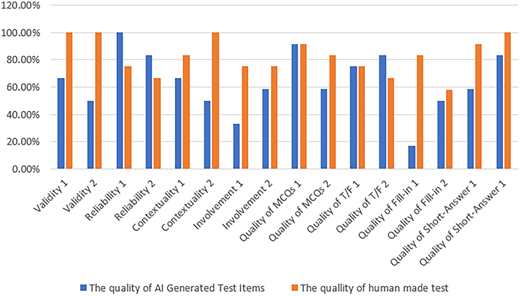A bar graph compares A I versus human test quality in validity, reliability, contextuality, involvement, and question types.