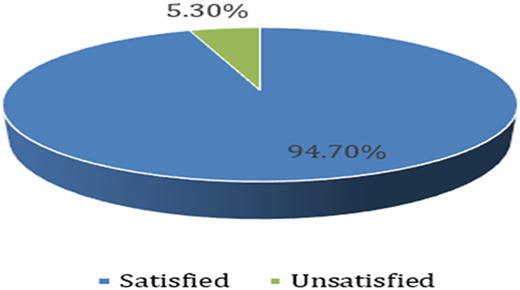 A pie chart shows the satisfaction level of patients with a virtual clinic in Saudi Arabia.