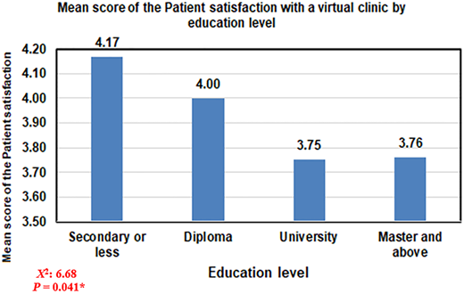 A vertical bar chart labeled “Mean score of the Patient satisfaction with a virtual clinic by education level”.