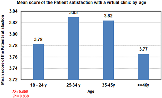 A vertical bar chart labeled “Mean score of the Patient satisfaction with a virtual clinic by age”.