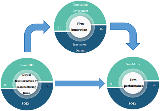 A circular diagram shows firm innovation, digital transformation by manufacturing firms, and firm performance.