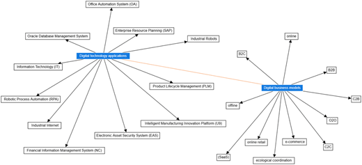 A diagram links digital technology applications to digital business models with related components.