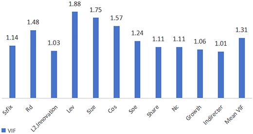 A vertical bar graph shows V I F values for 12 variables.