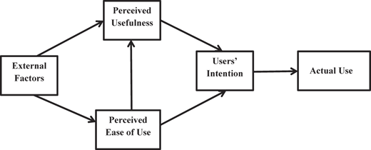 A figure shows links between external factors, perceived usefulness, ease of use, intention, and actual use.