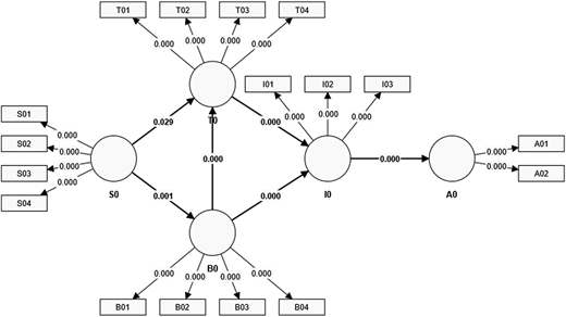 A structural equation model illustrating links among S 0, T 0, B 0, I 0, and A 0 with observed variables and coefficients.