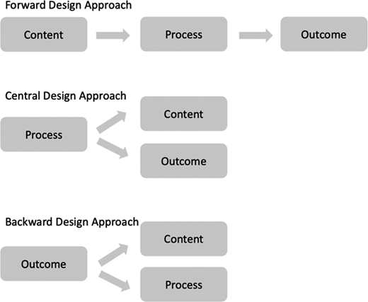 A diagram comparing forward, central, and backward design.
