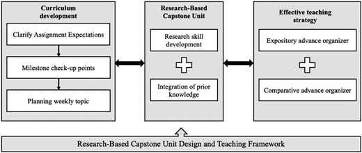 A framework for designing and teaching the MIB research-based capstone unit.