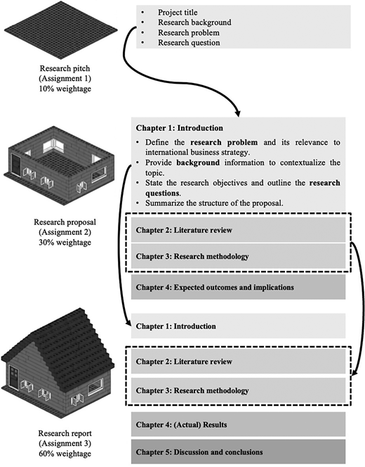A staged research assessment structure showing pitch, proposal, and final report with chapter breakdowns and weightings.