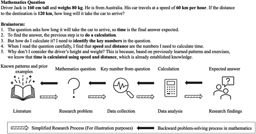 A comparison of mathematical problem solving steps with a simplified research process flow.