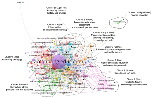 A network map of accounting education research shows central accounting education node with multiple labelled clusters covering pedagogy, curriculum, ethics, skills, governance, technology, and finance education.