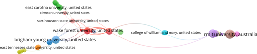 A network map of universities shows connections among institutions, with wake forest university links multiple united states universities and extending to r m i t university australia.