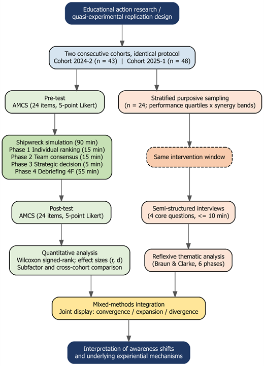 A mixed-methods research flowchart combines 2 cohorts, pre-test and post-test measures, a simulation, interviews and analyses to interpret awareness shifts.