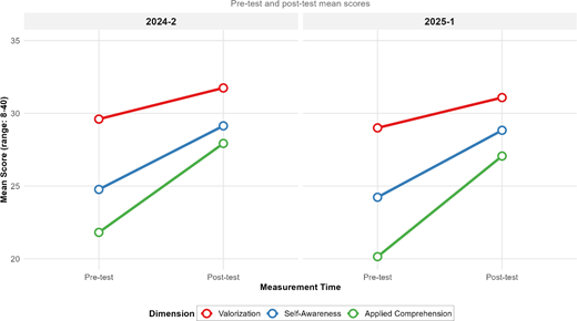 A two-panel line graph compares pre-test and post-test mean scores for valorization, self-awareness and applied comprehension in 2024-2 and 2025-1.