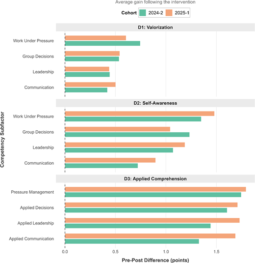 A three-panel bar chart compares pre-post gains for competency subfactors in Valorization, Self-Awareness and Applied Comprehension across cohorts 2024-2 and 2025-1.