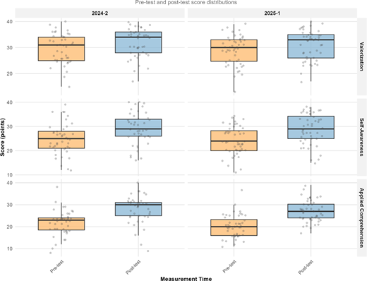 A six-panel boxplot compares pre-test and post-test score distributions for Valorization, Self-Awareness and Applied Comprehension across cohorts 2024-2 and 2025-1.