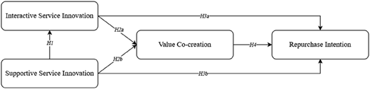 A model shows links between service innovation, value co-creation, and repurchase intention.