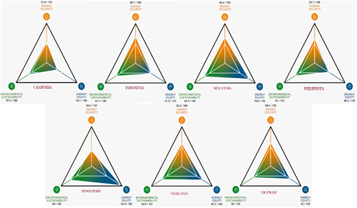 A set of triangular sustainability index diagrams compares environmental sustainability and energy security.