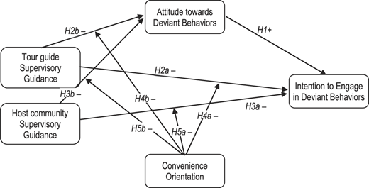A diagram showing the relationships between supervisory guidance, attitude towards deviant behaviors, convenience orientation, and intention to engage in deviant behaviors.