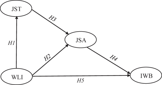 A diagram showing relationships between four variables: JST, WLI, JSA, and IWB.