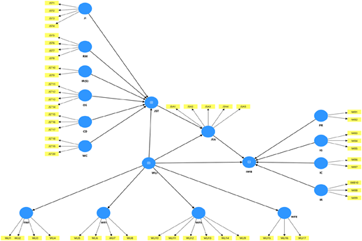 A diagram of the hierarchical component model for analyzing partial least squares structural equation modeling.