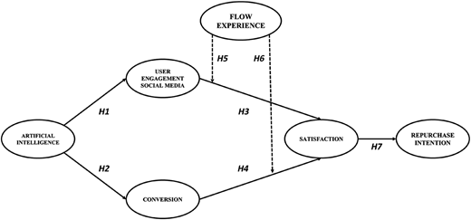 A diagram showing the role of AI in social commerce and its impact on user engagement, conversion, satisfaction, and repurchase intention.