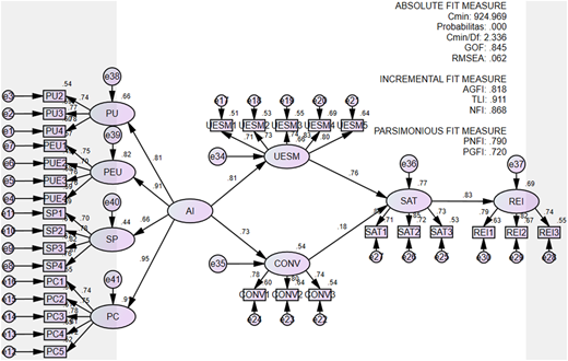 A structural model diagram showing relationships between variables in AMOS 24 data analysis.