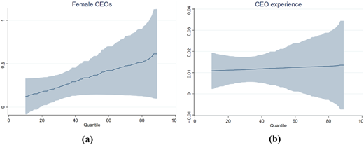 Two line graphs showing the effect of Female CEOs and CEO experience on internationalization across quantiles.