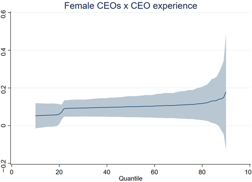 A line graph showing the effect of female CEOs and CEO experience on DOI across quantiles.