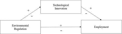 The relationship between environmental regulation, employment and technological innovation Refer to the image caption for details.
