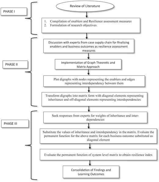 A flowchart outlines three phases of resilience assessment.